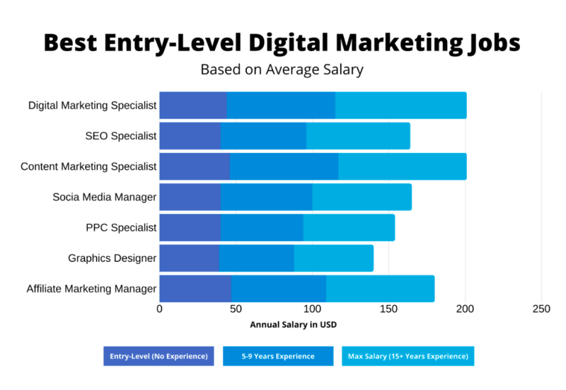 Mức lương công việc Digital Marketing tùy thuộc vào từng vị trí, kinh nghiệm và công ty ứng tuyển