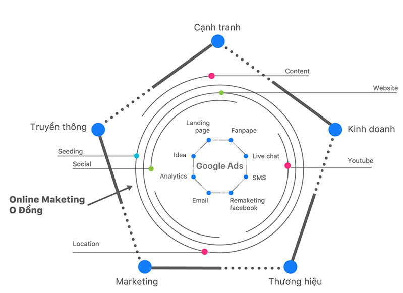Mô hình chiến lược marketing online