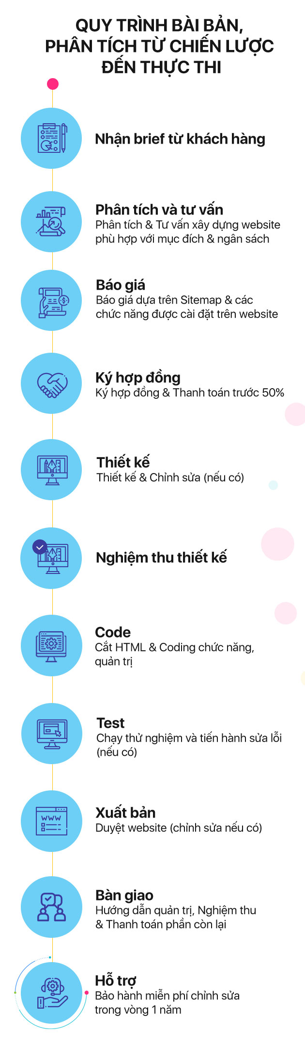 quy trình bài bản