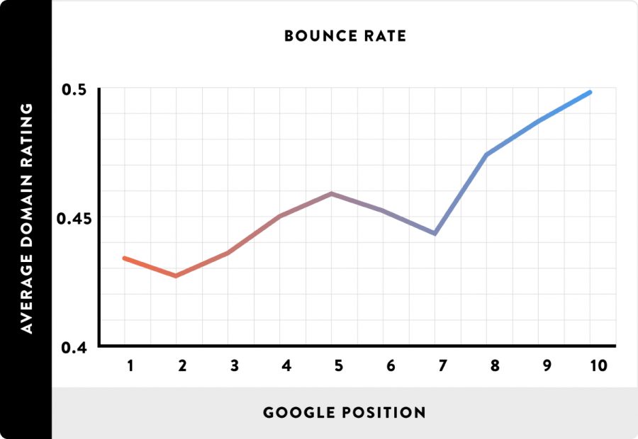 high-rankings-and-bounce-rate