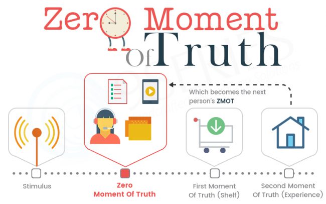 Zero-Moment-of-Truth
