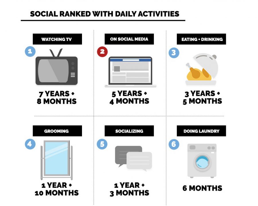 Google Marketing where users spend time