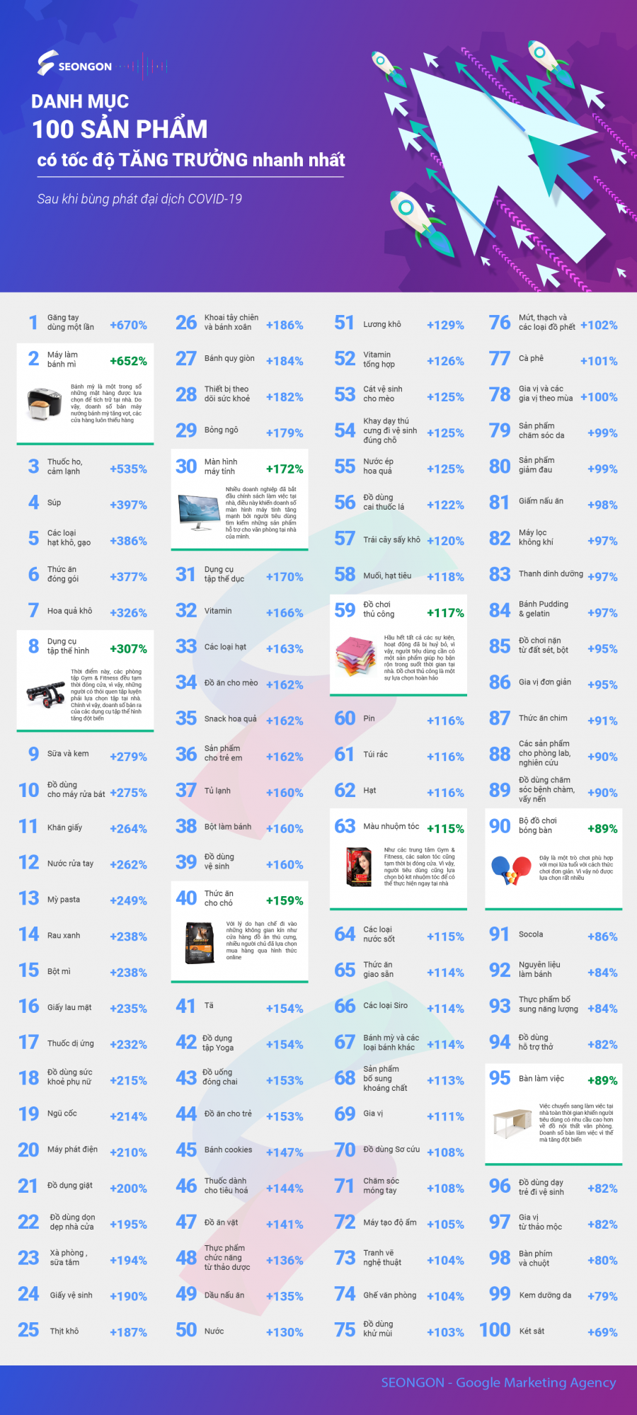 Top 100 sản phẩm có tốc độ tăng trưởng nhanh nhất “mùa” COVID-19
