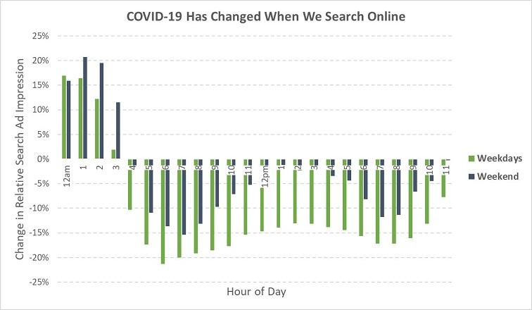 COVID-19 đã thay đổi hoàn toàn thời gian tìm kiếm online của người dùng
