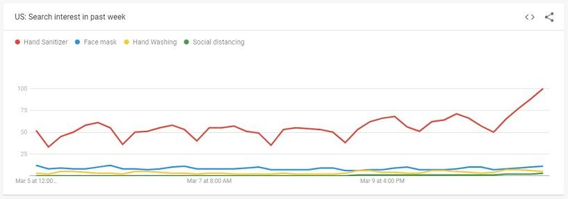 The search trend for products of Hand Sanitizer spike