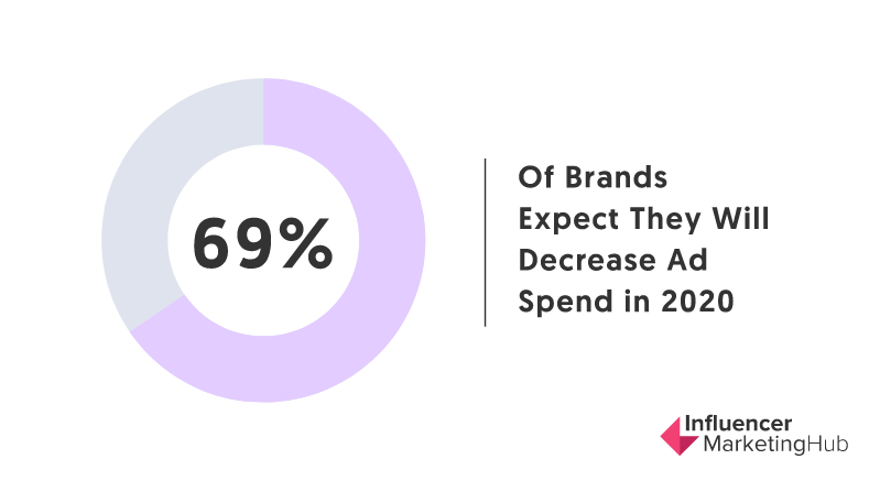 69% of businesses will reduce spending on Google Marketing B2B advertising