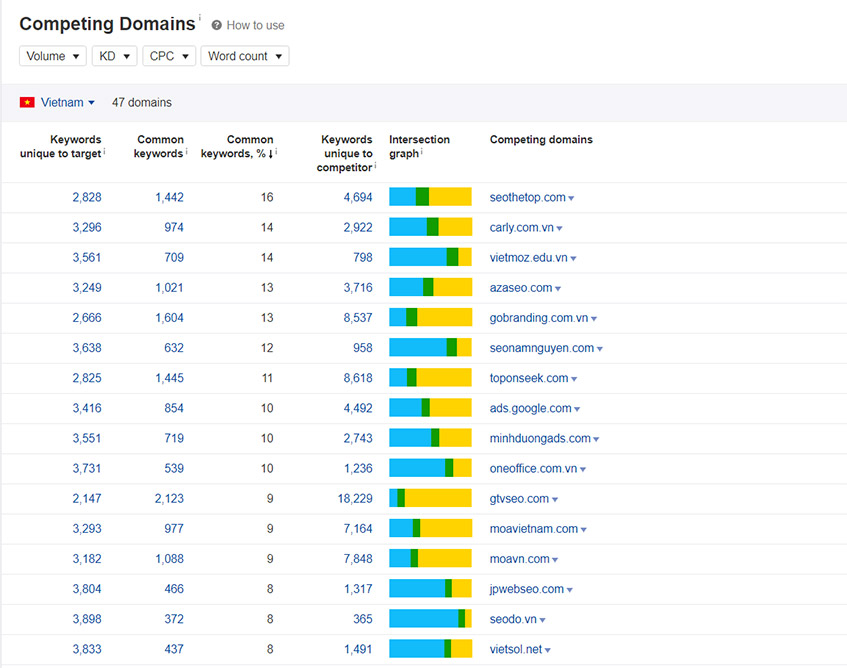 Thống kê Domain đối thủ cạnh tranh trực tiếp với website