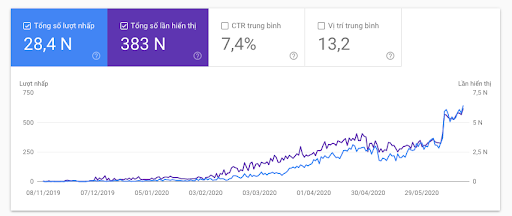 Traffic tăng trưởng vượt bậc chỉ sau 4 tháng áp dụng Entity SEO