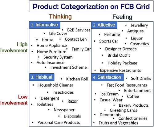Sản phẩm, dịch vụ phân loại theo mô hình FCB