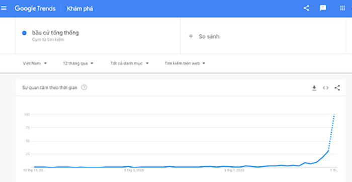 Kết quả từ google trends khi tìm kiếm từ khoá