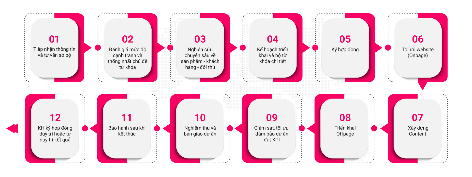 Quy trình báo giá dịch vụ seo website chuẩn