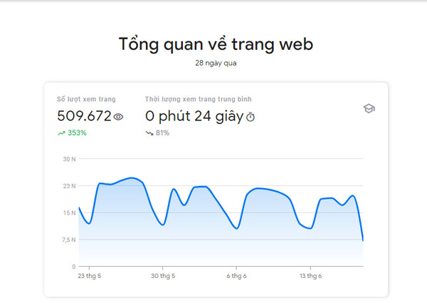 Số lượt xem trang và thời gian xem trung bình trong Search Console Insight