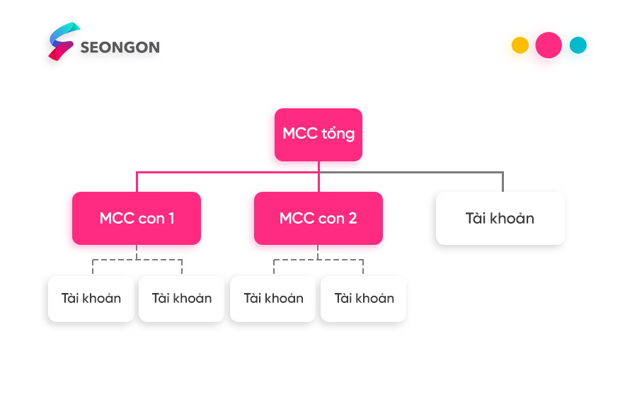 Tìm hiểu tài khoản mcc là gì và cách sử dụng trong quảng cáo online