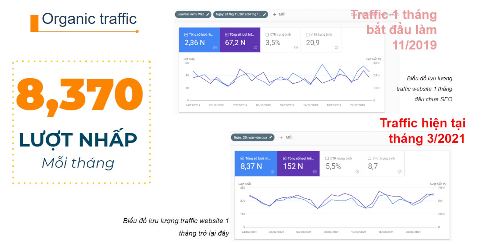 Kết quả Traffic trong thời điểm triển khai dự án SEO traffic của Website Ci***