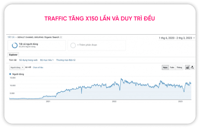 Traffic tăng cao đo bằng công cụ Google Analytics