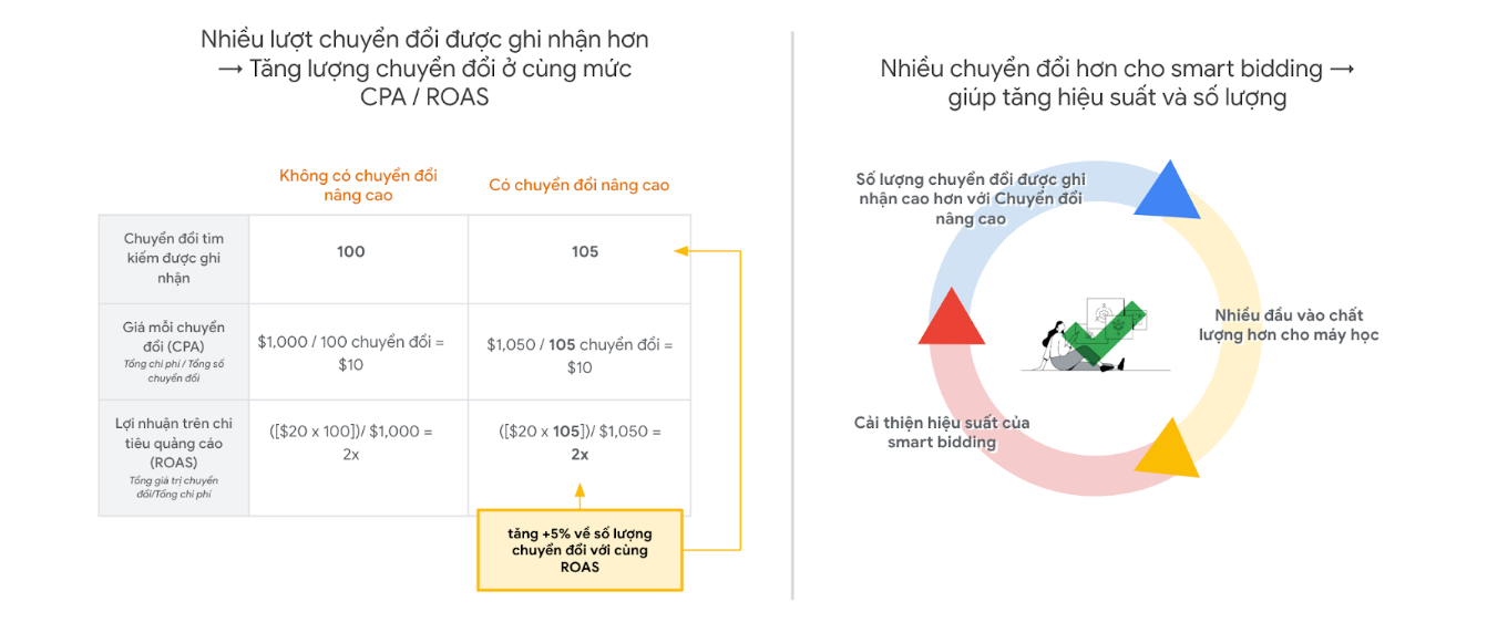 Hình ảnh mô phỏng lợi ích của tính năng lượt chuyển đổi nâng cao