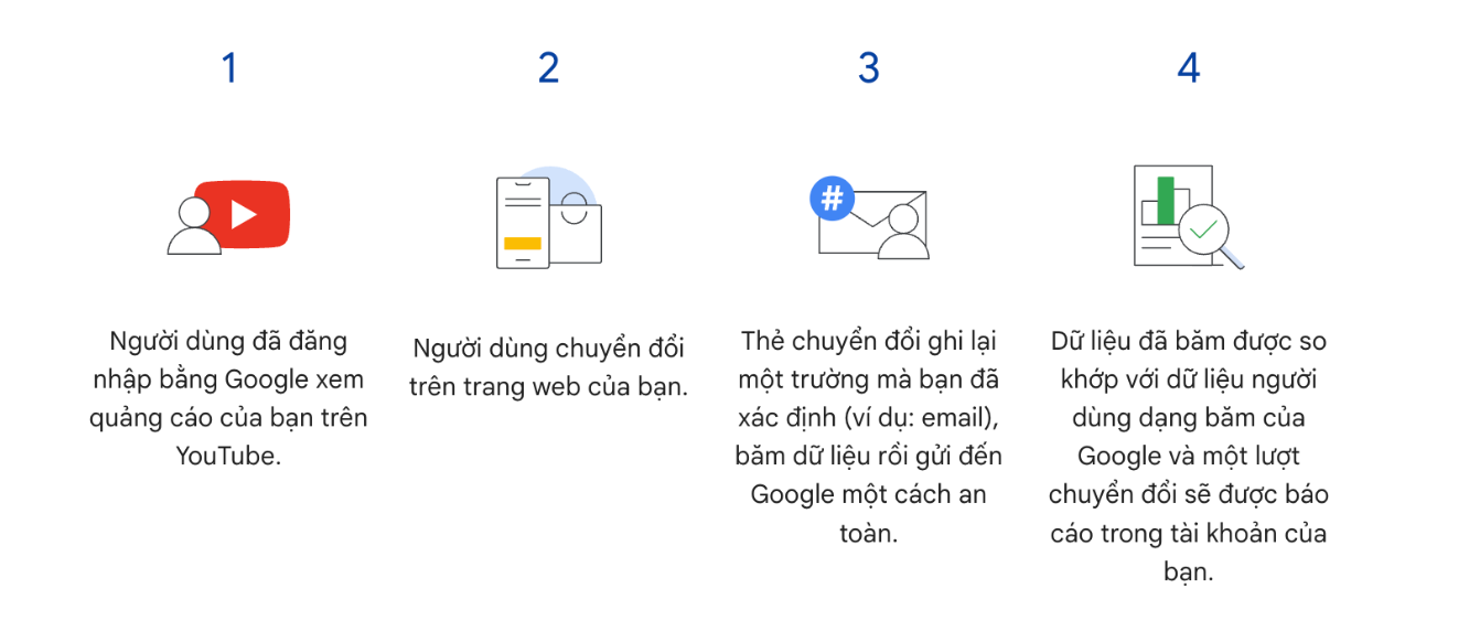 Mô hình lượt chuyển đổi nâng cao cho web