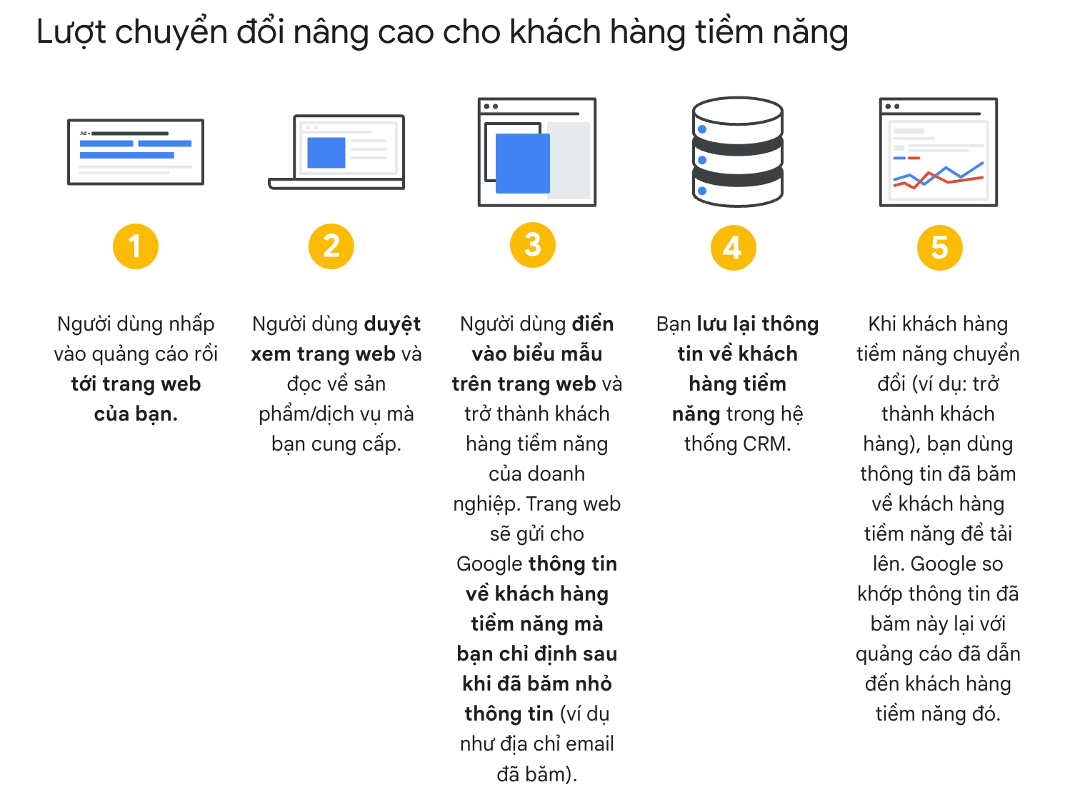 Quy trình tính năng lượt chuyển đổi nâng cao cho khách hàng tiềm năng