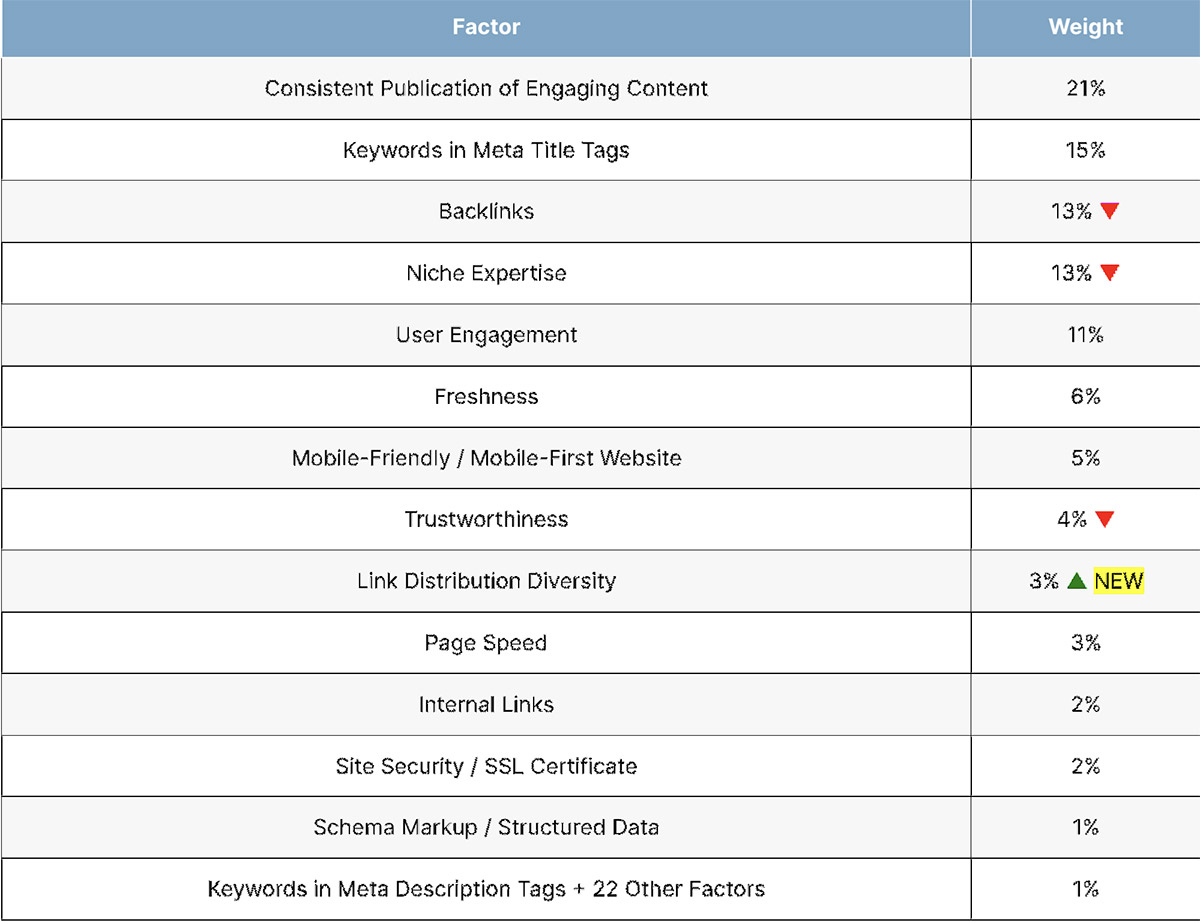 Bảng các yếu tố xếp hạng thuật toán Google 2024