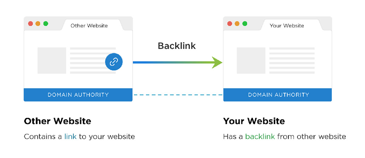 Có 2 cách phổ biến để tạo Backlink từ báo chí và Guest Post