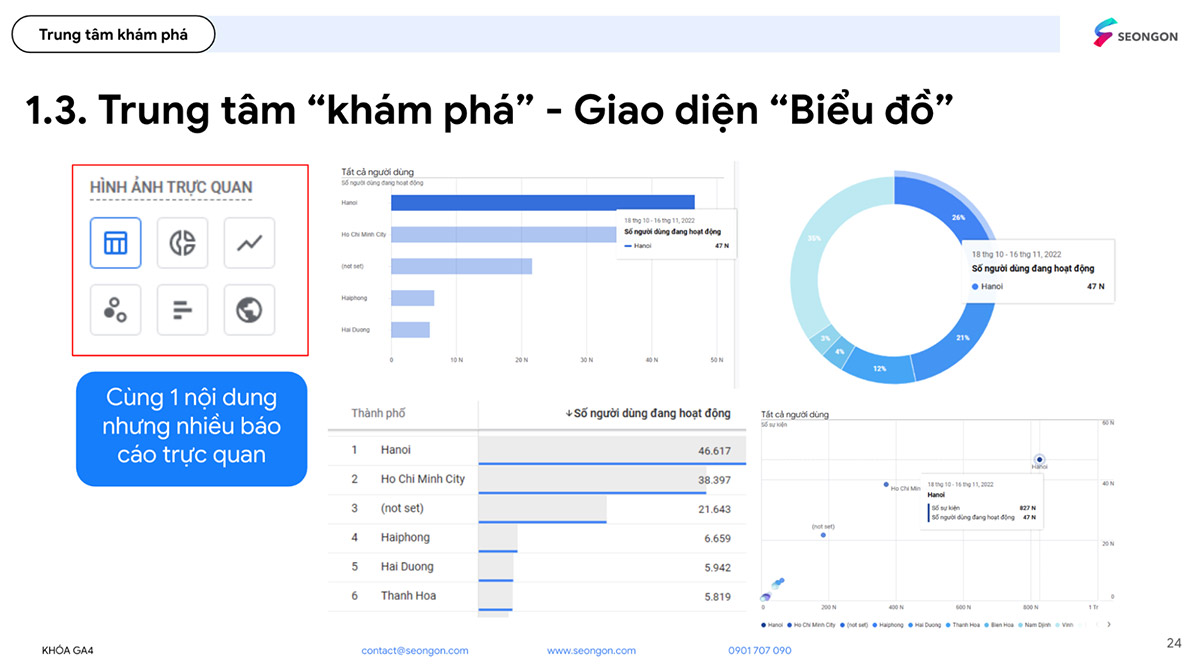 Trung tâm khám phá GA4 với giao diện biểu đồ