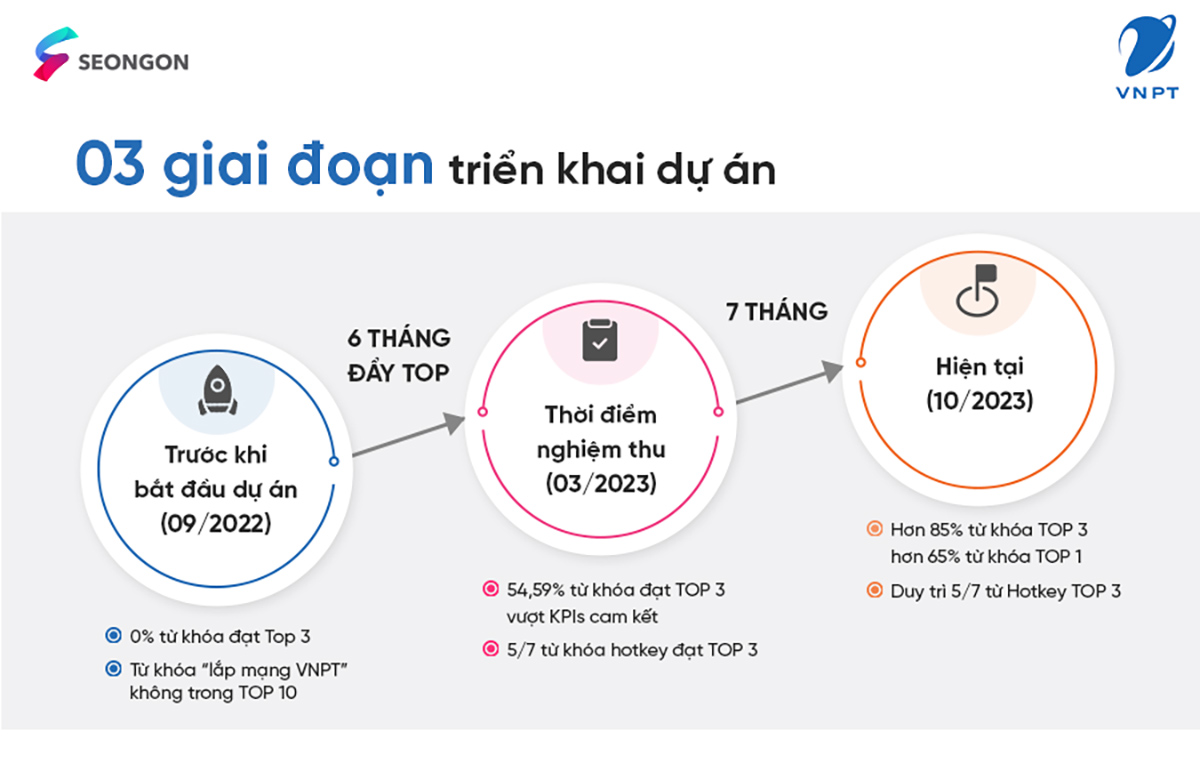 3 giai đoạn triển khai dự án của SEONGON