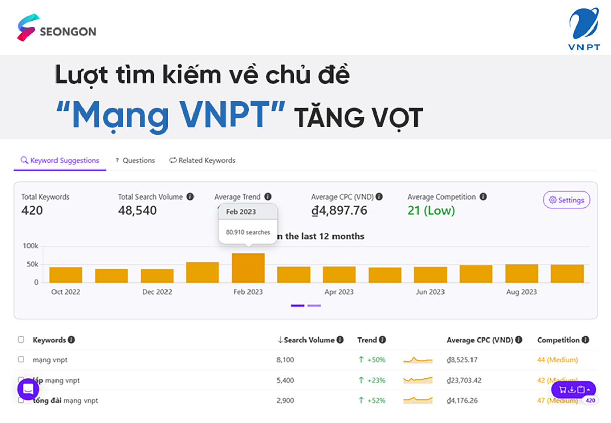 Sử dụng Google Suggest với từ khóa "Mạng internet VNPT"