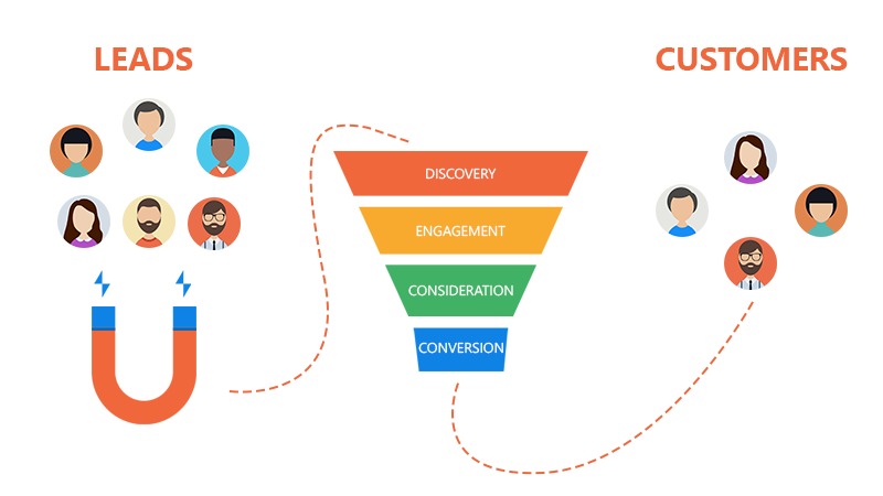 Chuyển đổi trong Marketing B2B thường sẽ kéo dài hơn so với B2C. 