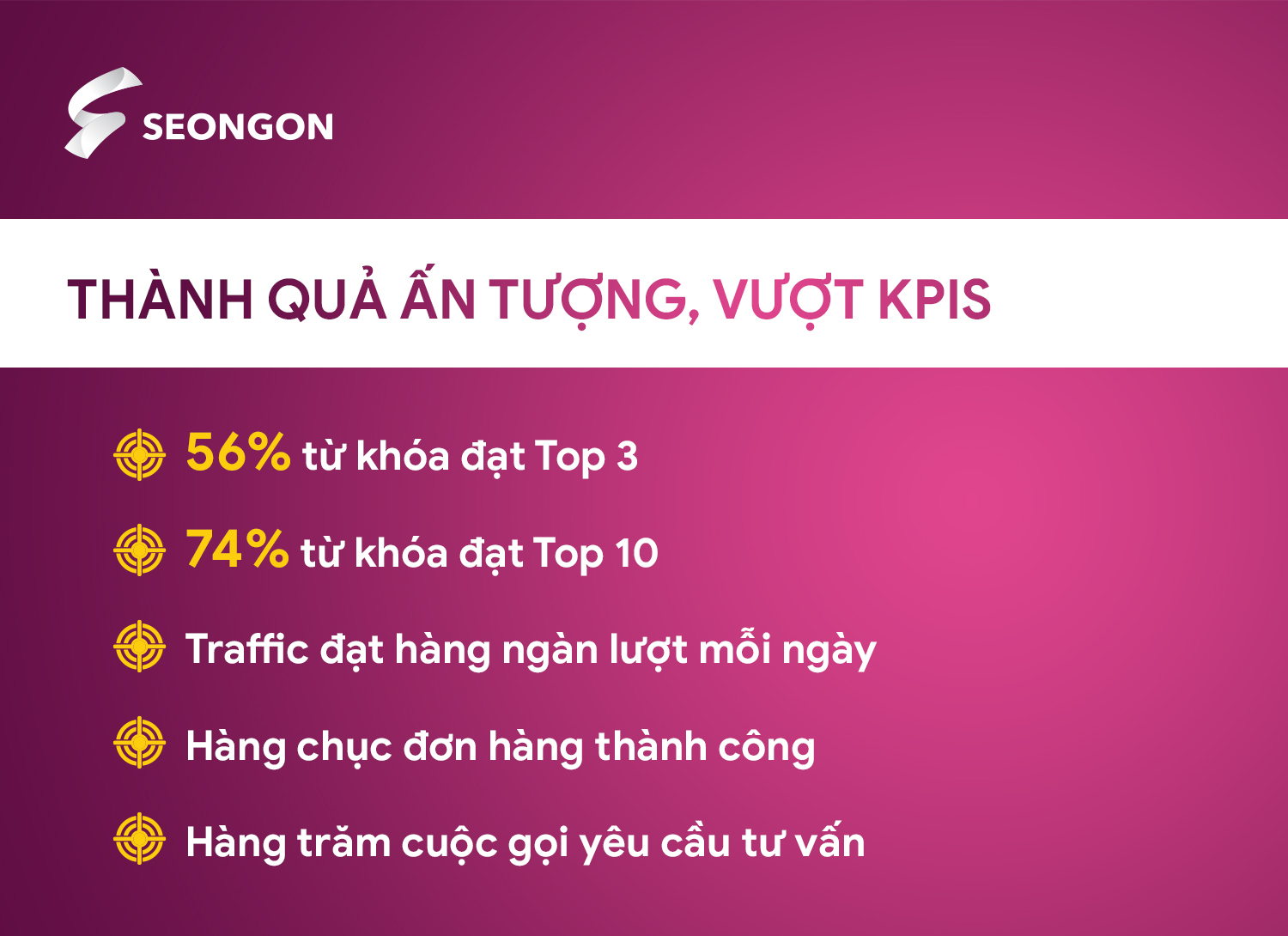 Kết quả ấn tượng, vượt KPI sau khi SEONGON triển khai dự án