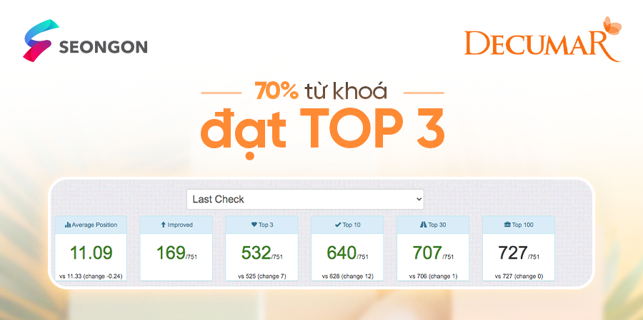 70% từ khóa đạt top 3