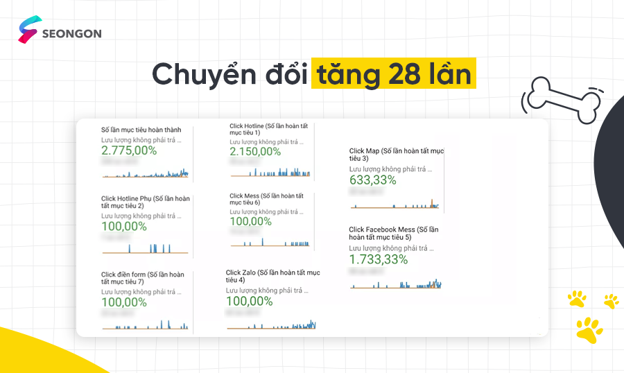 Case study SEO thú y - SEONGON