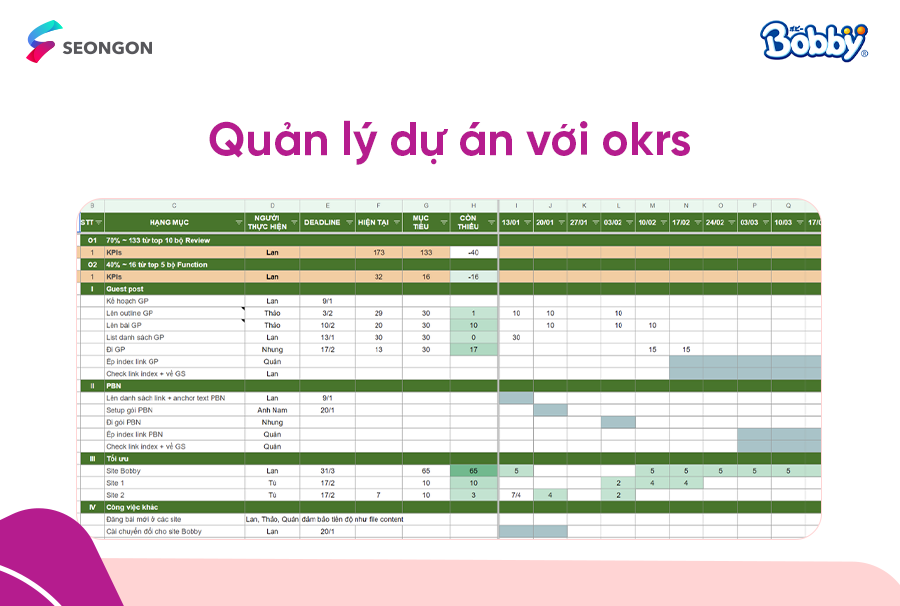 Quản lý dự án theo OKRs là cách để SEONGON luôn đạt được mục tiêu