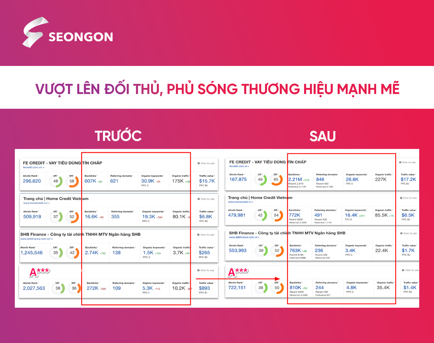 Sau khi SEONGON triển khai dự án website của A*** đã vượt lên đối thủ và phủ sóng thương hiệu mạnh mẽ