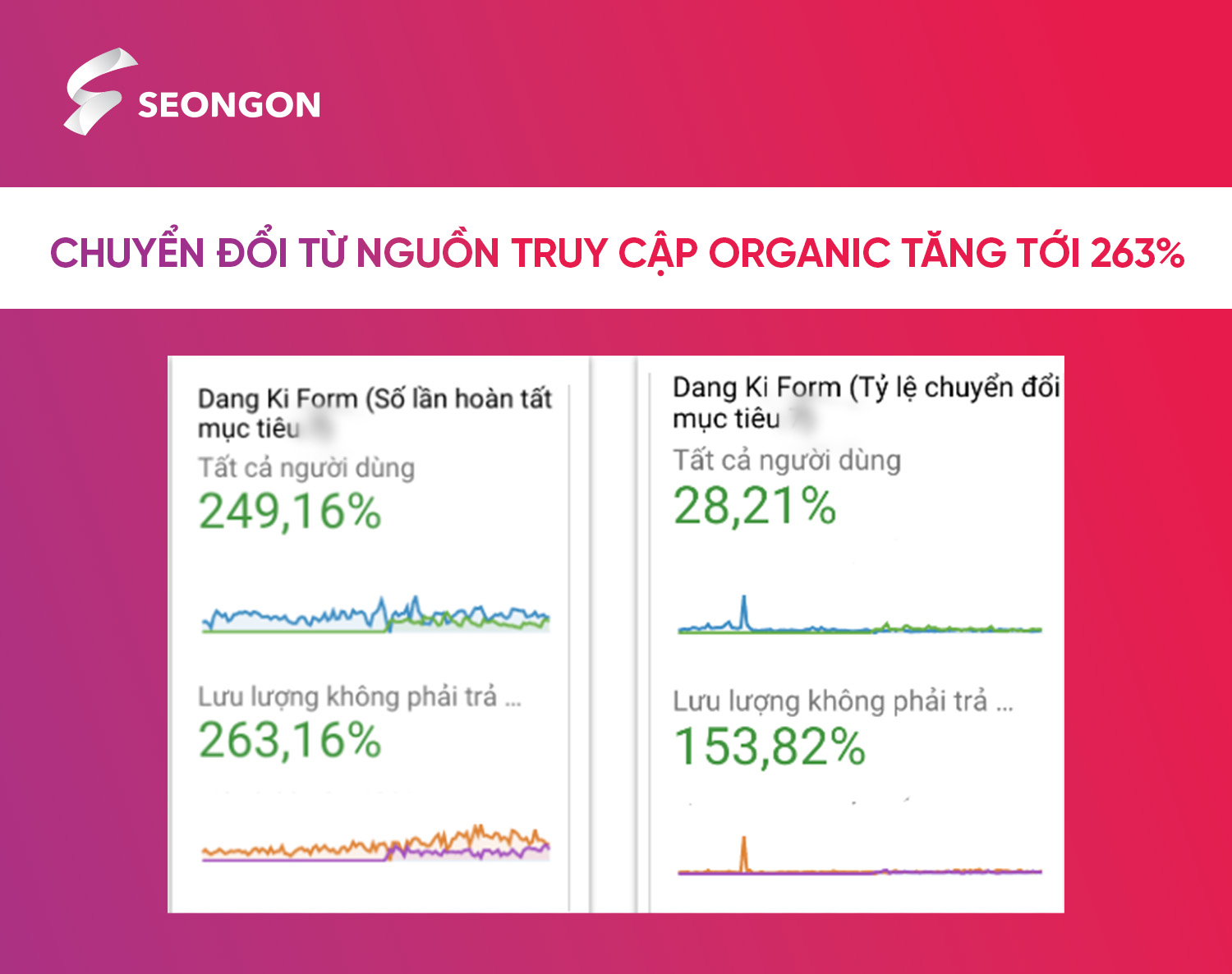 Chuyển đổi từ nguồn truy cập organic tăng đến 263%