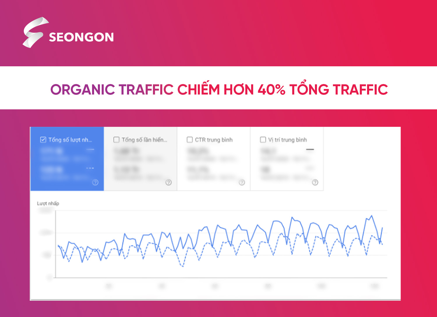 Organic Traffic chiếm hơn 40% tổng Traffic