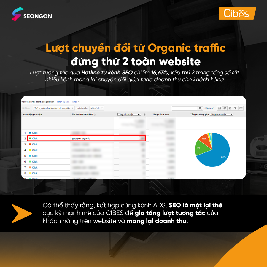 Lượt chuyển đổi từ Organic Traffic tăng