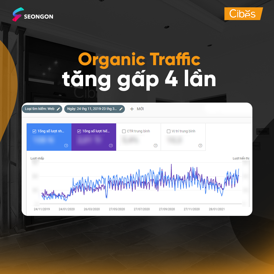 Organic Traffic tăng gấp 4 lần