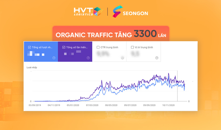 Organic traffic tăng trưởng mạnh