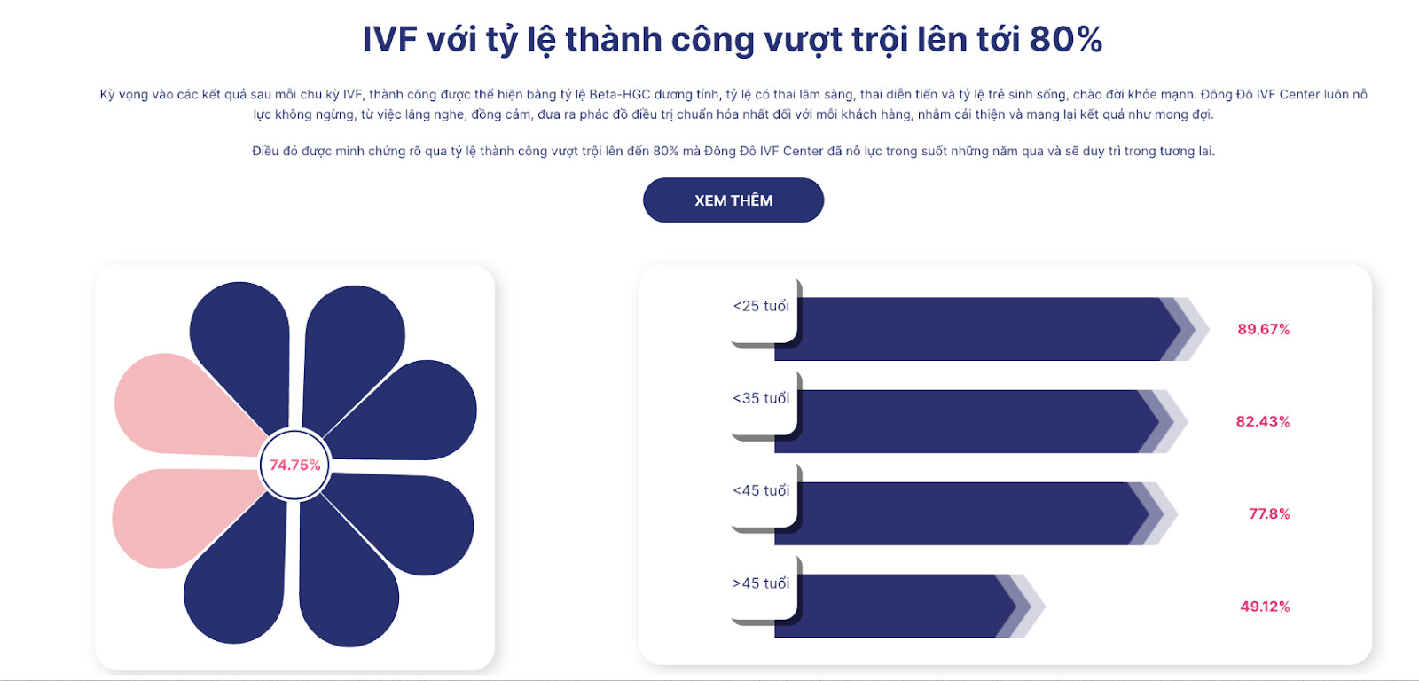 Tiến hành xây dựng landing page từ những thông tin đã thu thập được