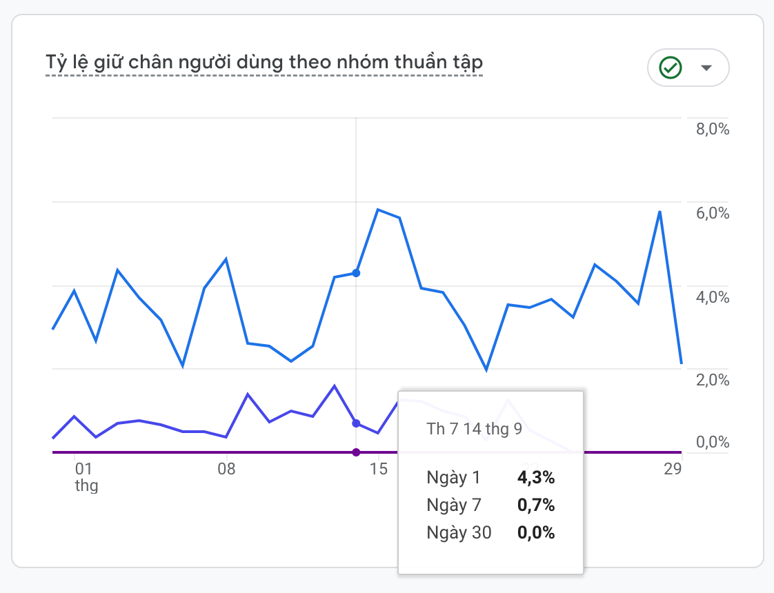 Tỷ lệ giữ chân người dùng theo nhóm thuần tập