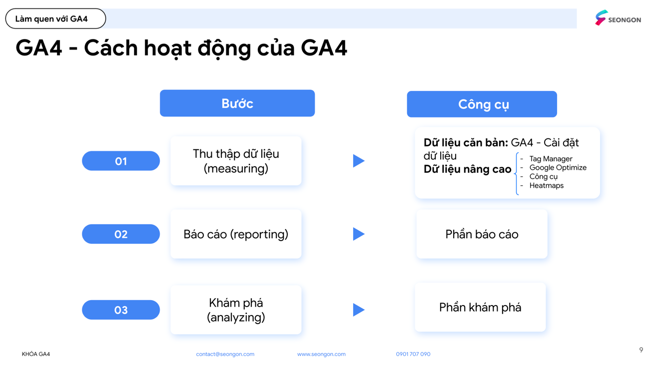 Cách hoạt động của GA4