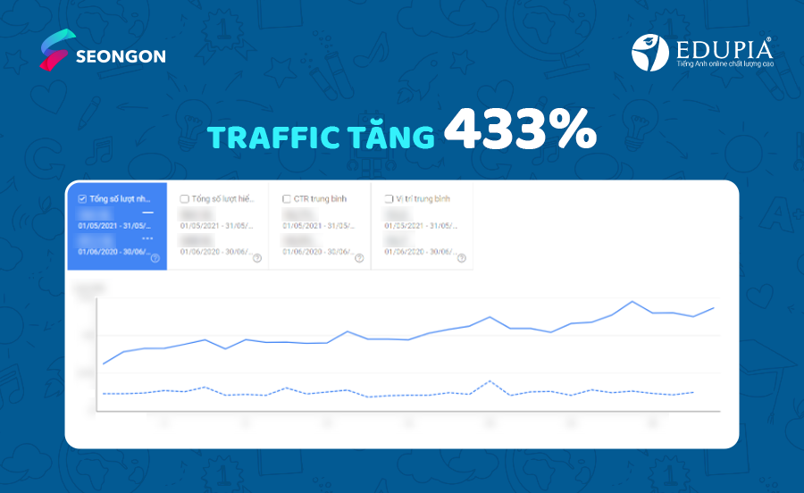 Traffic của website tăng lên đáng kể