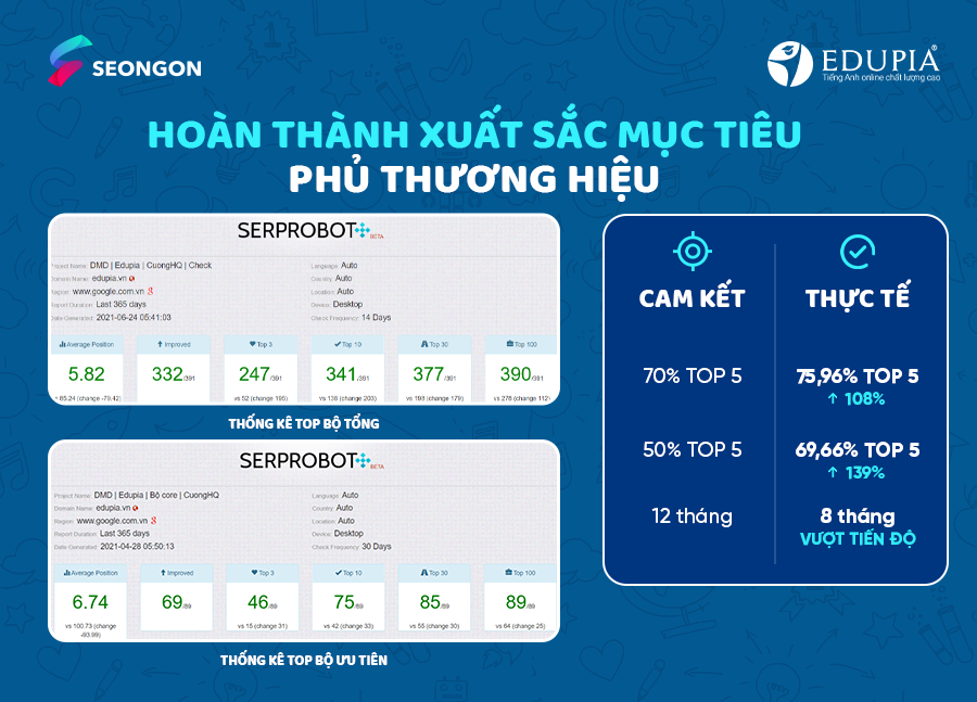 Độ phủ thương hiệu của Edupia tăng lên rất nhiều