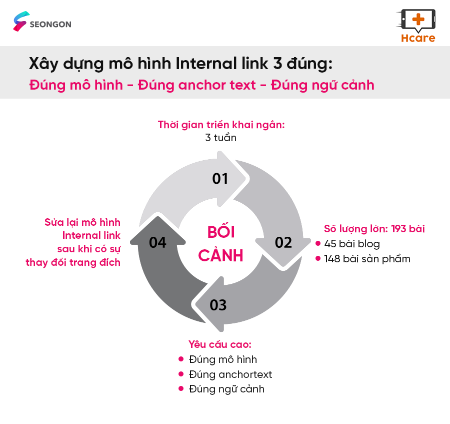 Sửa mô hình internal link