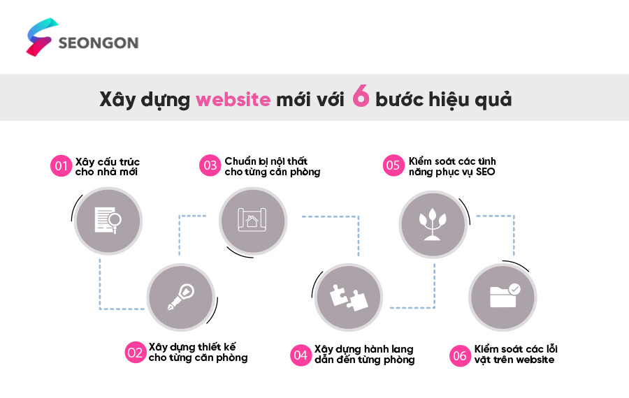 6 bước xây dựng website hiệu quả