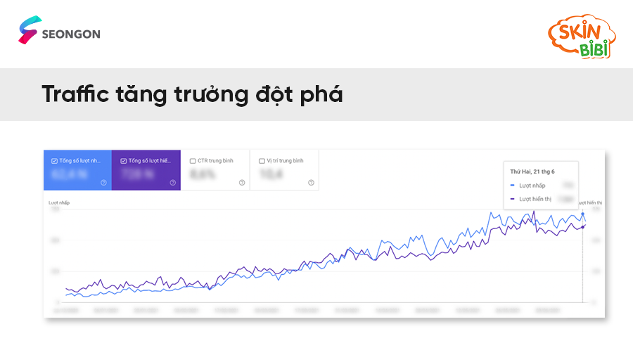 Traffic của web tăng trưởng vượt bậc