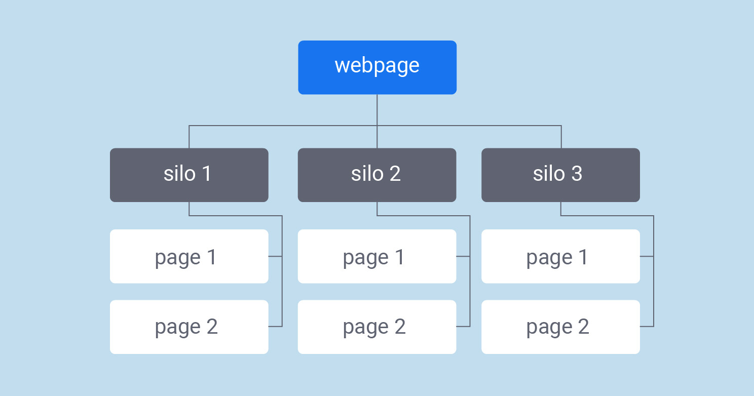 Cấu trúc Silo là cách sắp xếp và tổ chức nội dung trên website