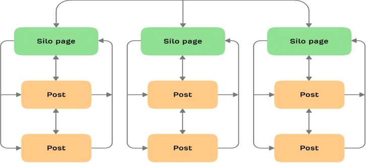 Nhược điểm của cấu trúc Silo