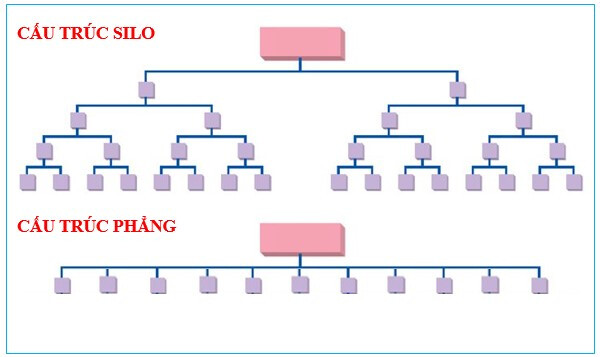 Cấu trúc Silo vs cấu trúc phẳng truyền thống