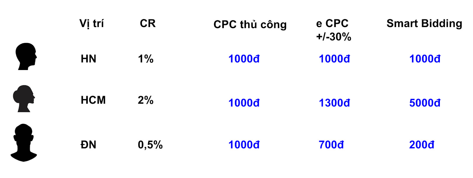 Điểm khác biệt giữa Giá thầu thủ công, ePPC, Giá thầu Thông minh